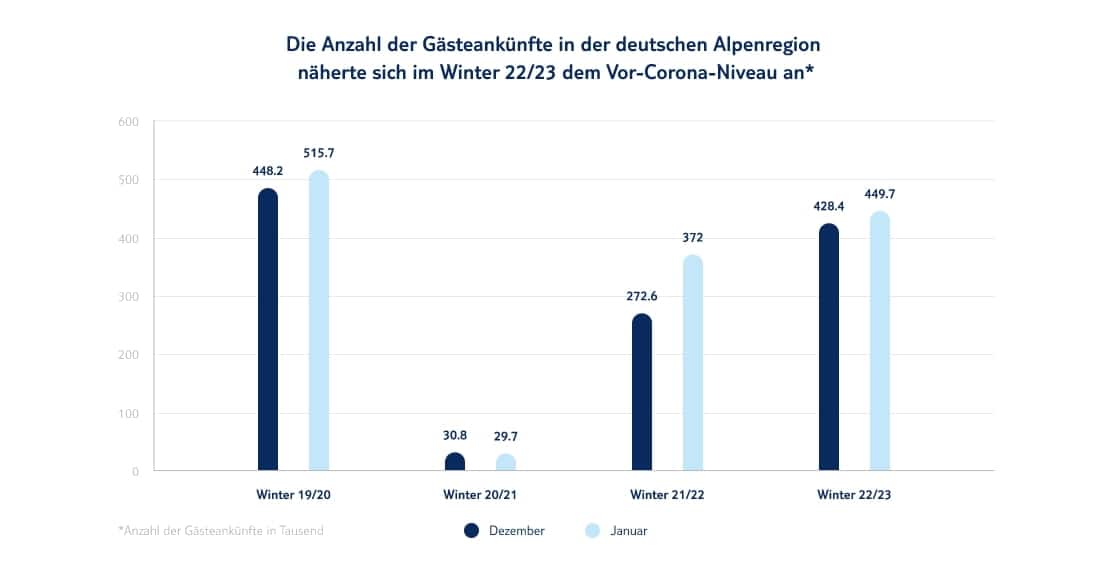 anzahl der gaesteankuenfte grafik