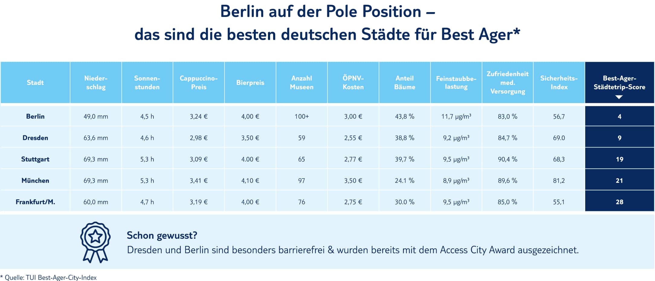 Infografik-Berlin-auf-der-Pole-Position