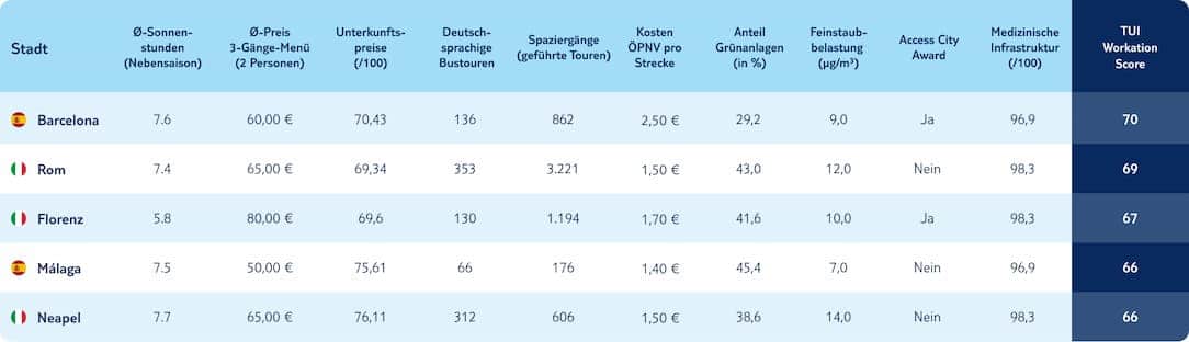tui infografik top zehn staedte best ager 2025