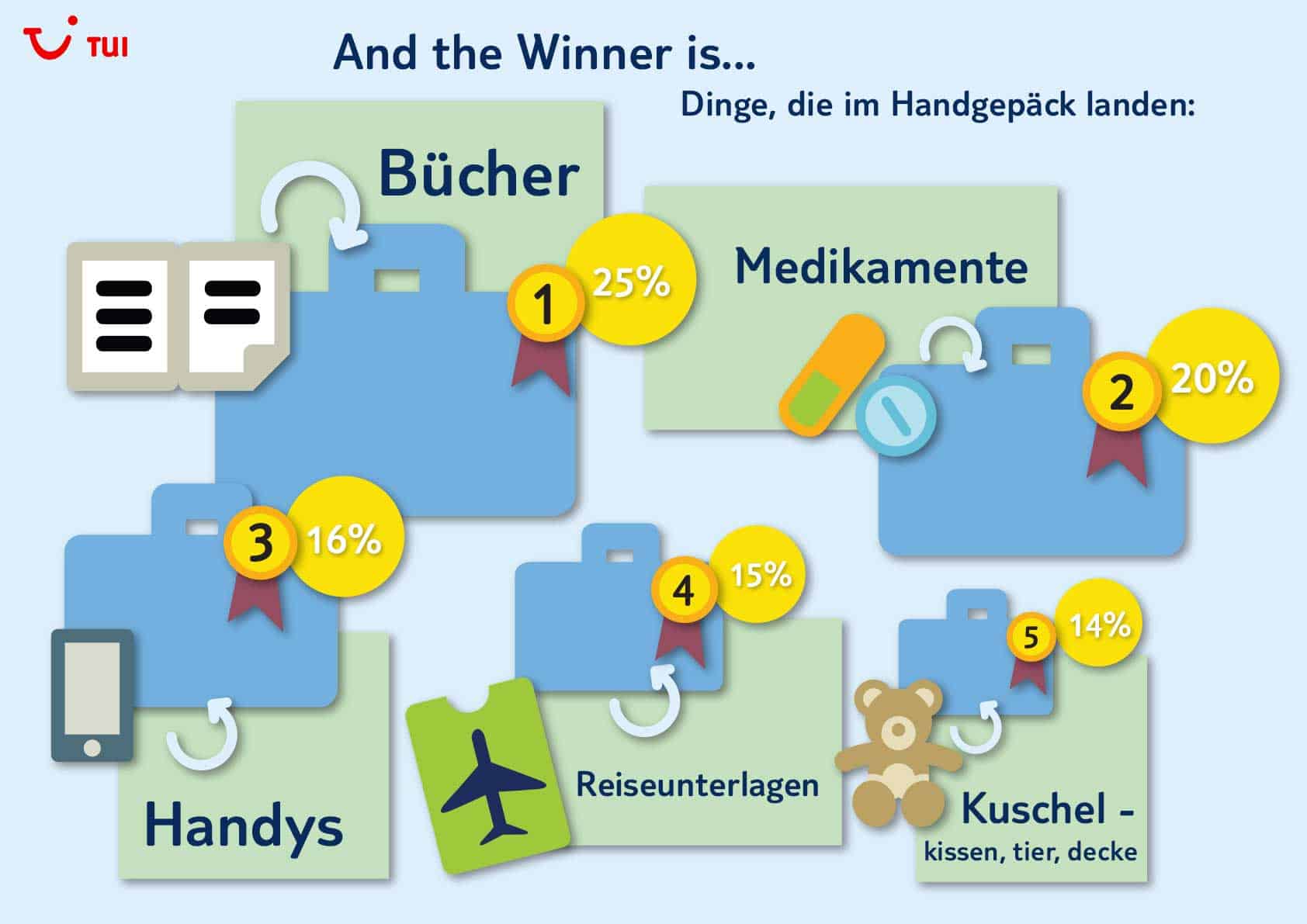 Infografik: Auswertung aus dem TUI Blog Handgepäck-Gewinnspiel (PDF)