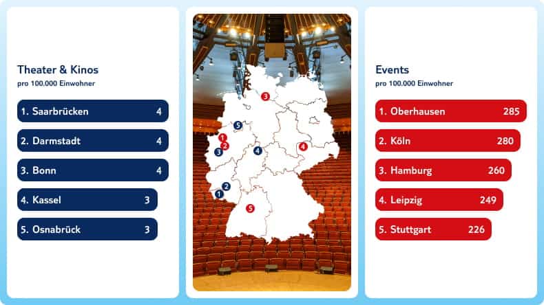 Romantische Städte für Kulturinteressierte