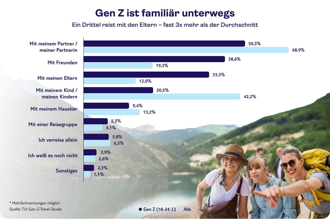 tui genz travel studie infografik familie