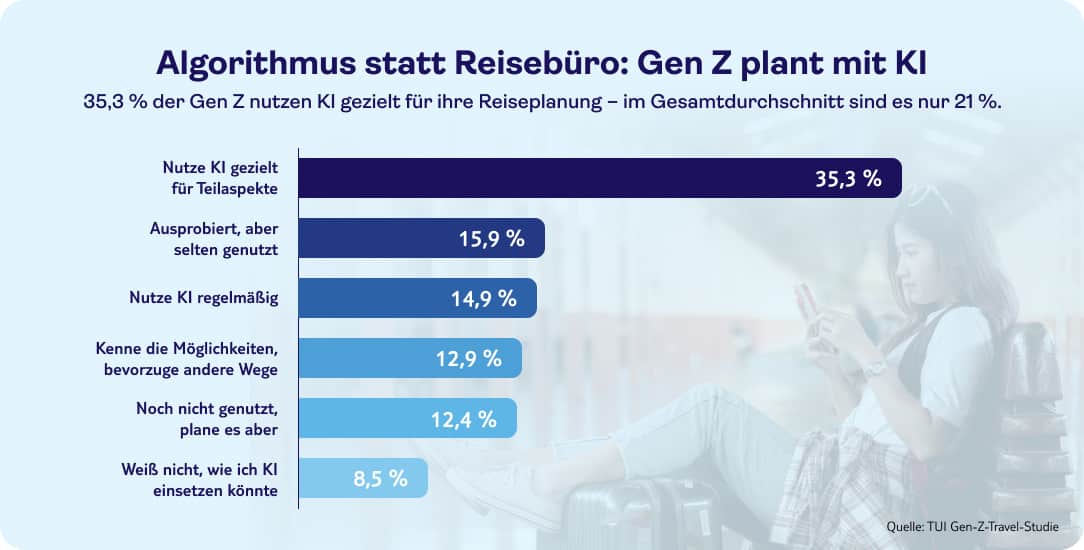 tui genz travel studie infografik reisebüro