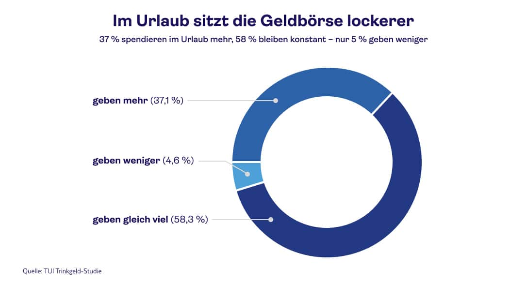 Infografik: Im Urlaub sitzt die Geldbörse lockerer