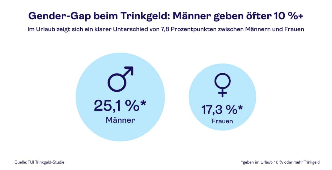 Infografik: Gender-Gap beim Trinkgeld