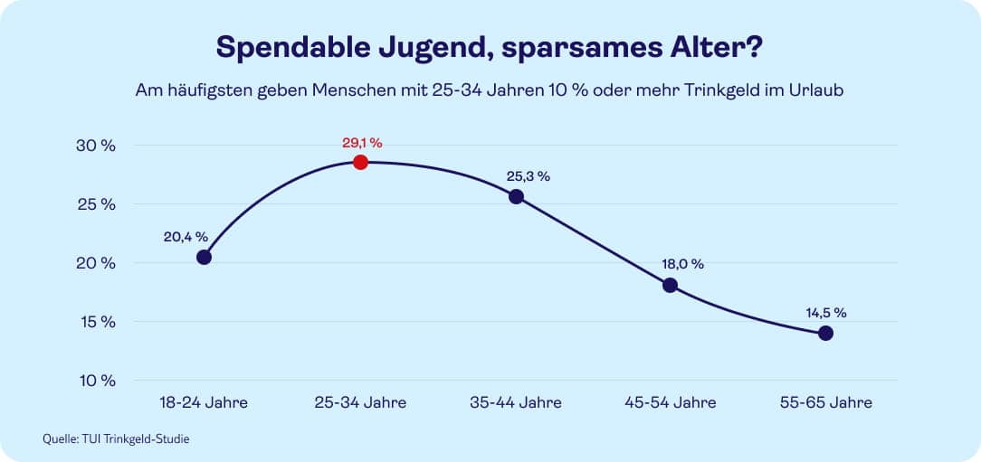 Infografik: Spendable Jugend, sparsames Alter