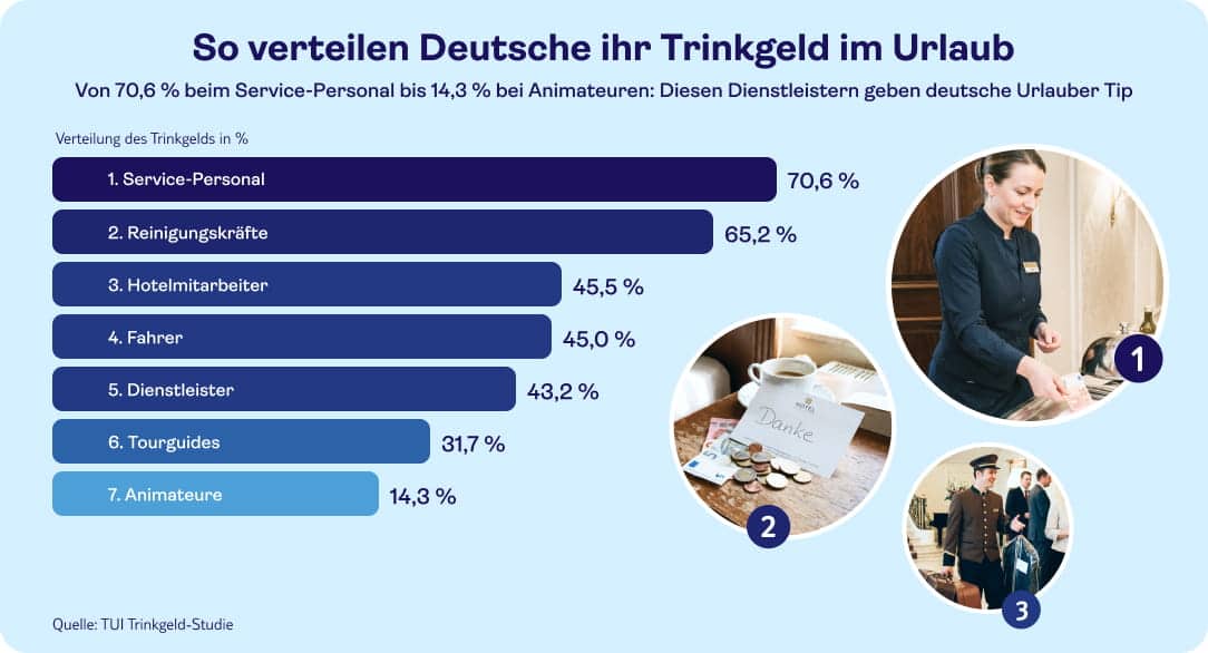 Infografik: So verteilen Deutsche Trinkgeld im Urlaub