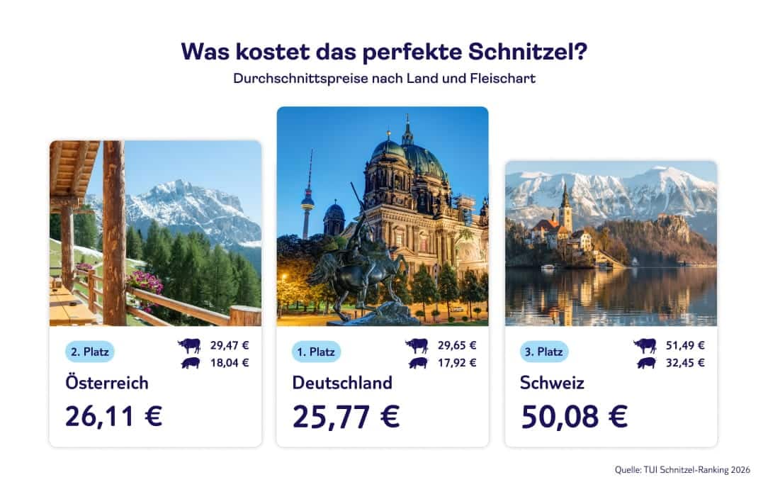 tui infografik was kostet das perfekte schnitzel