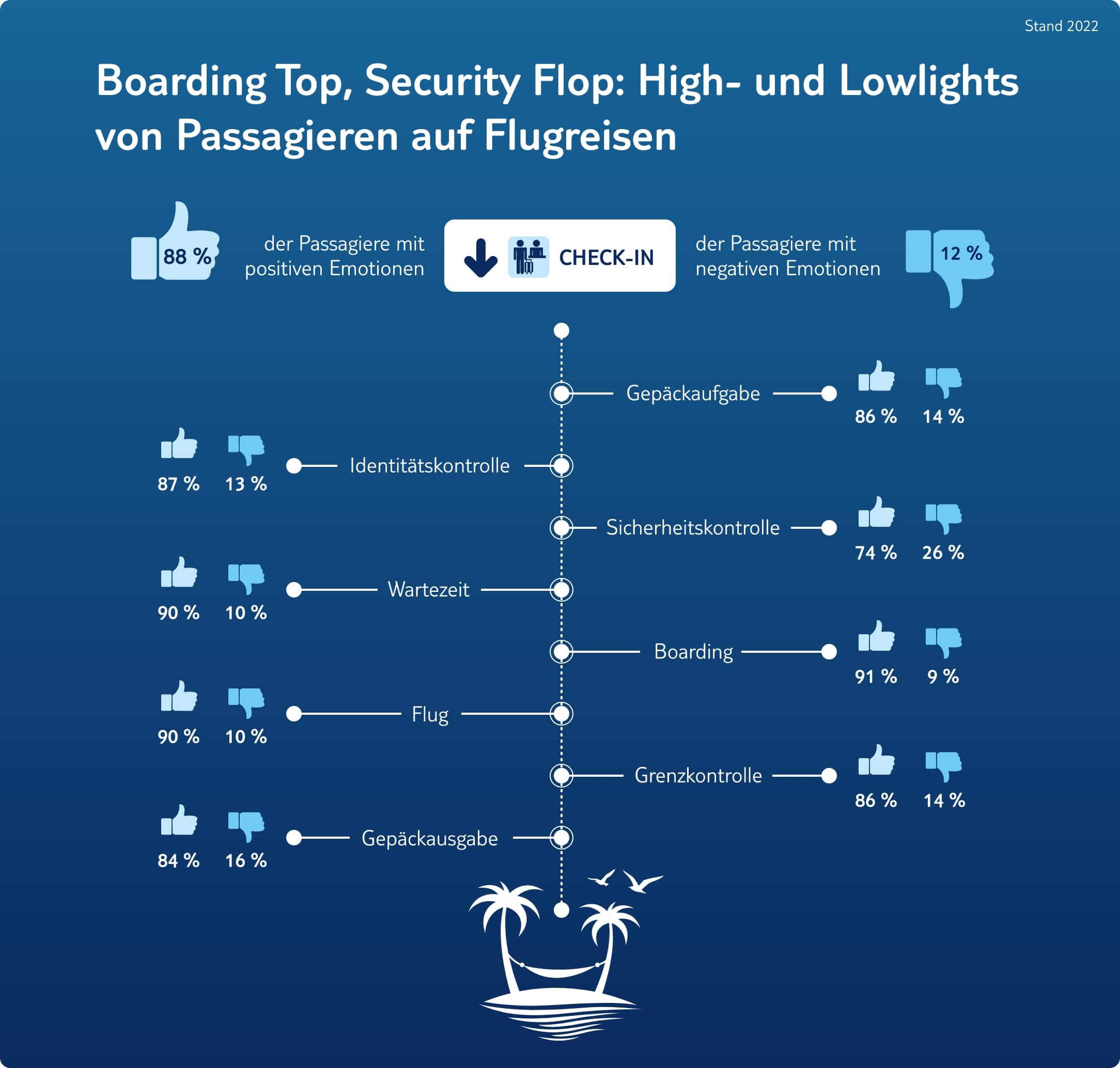 Boarding top security flop high und lowlights von passagieren auf flugreisen
