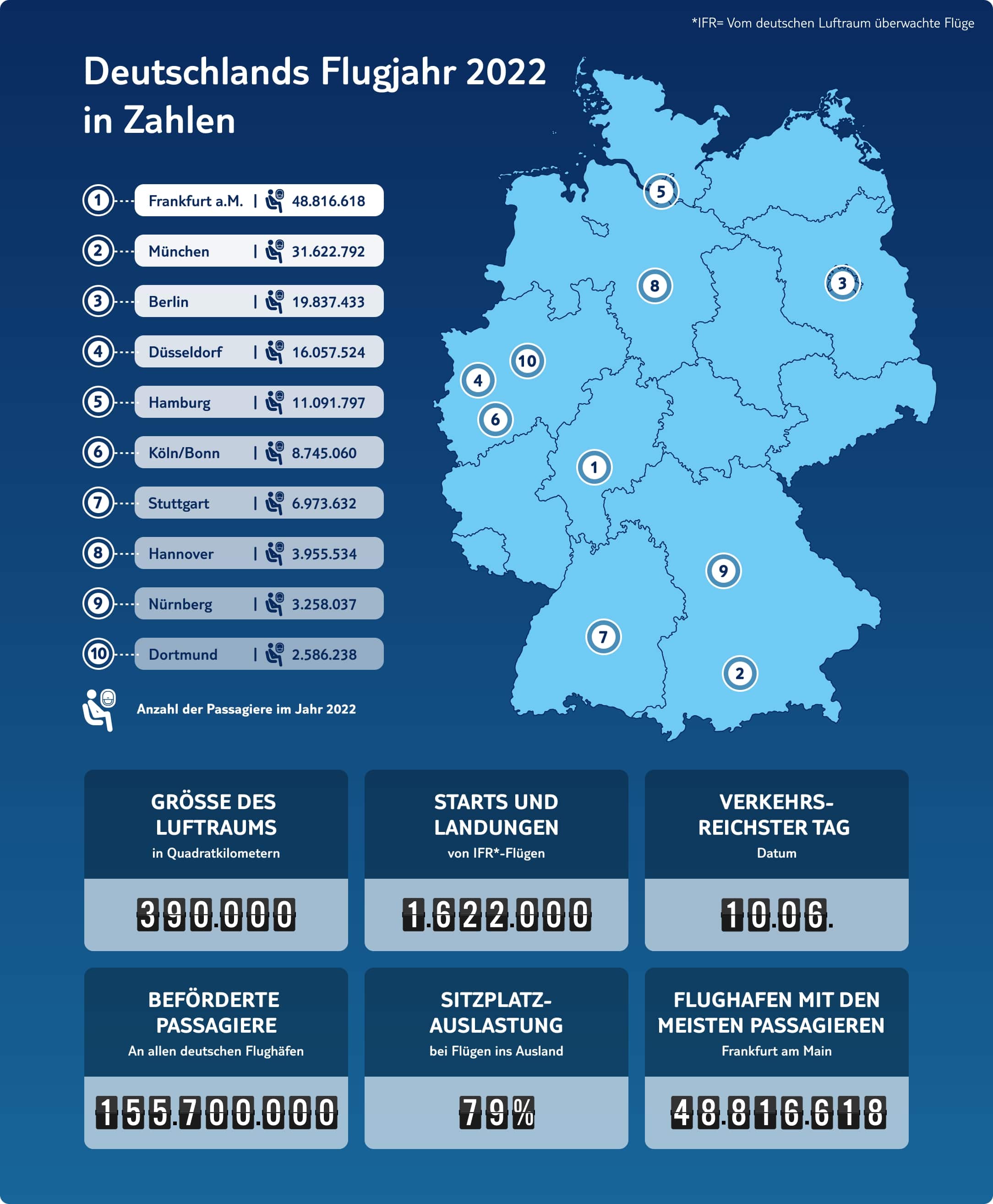 Deutschlands flugjahr 2022 in zahlen