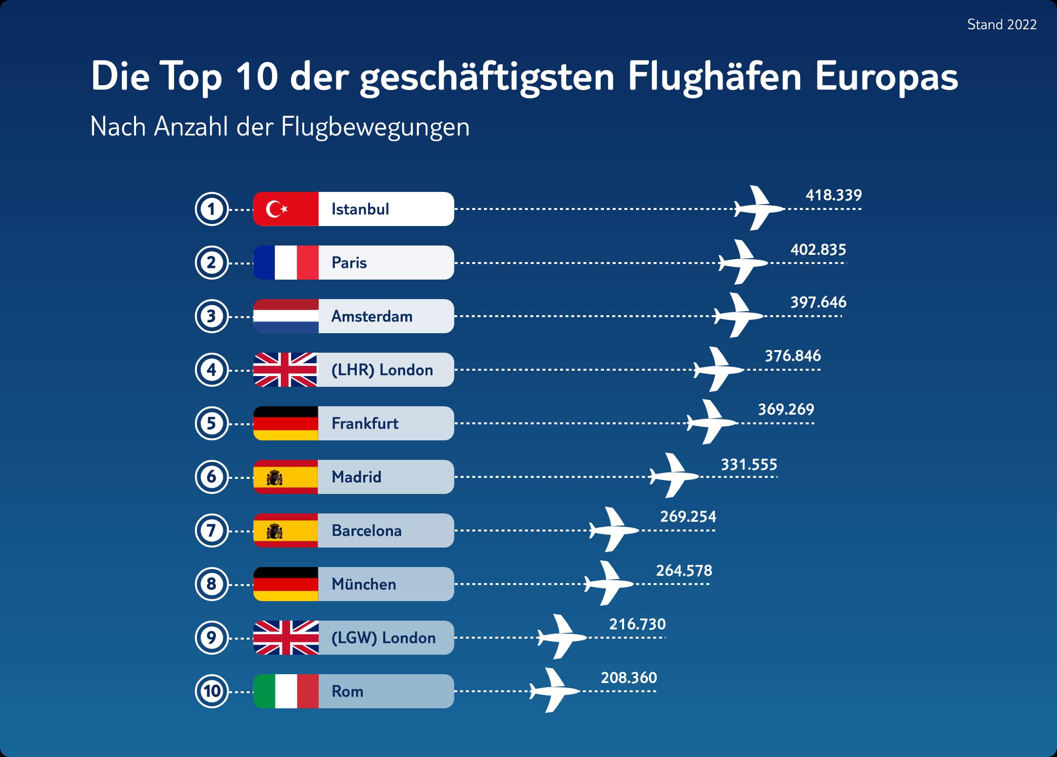 Die top zehn geschaeftigsten flughaefen europas