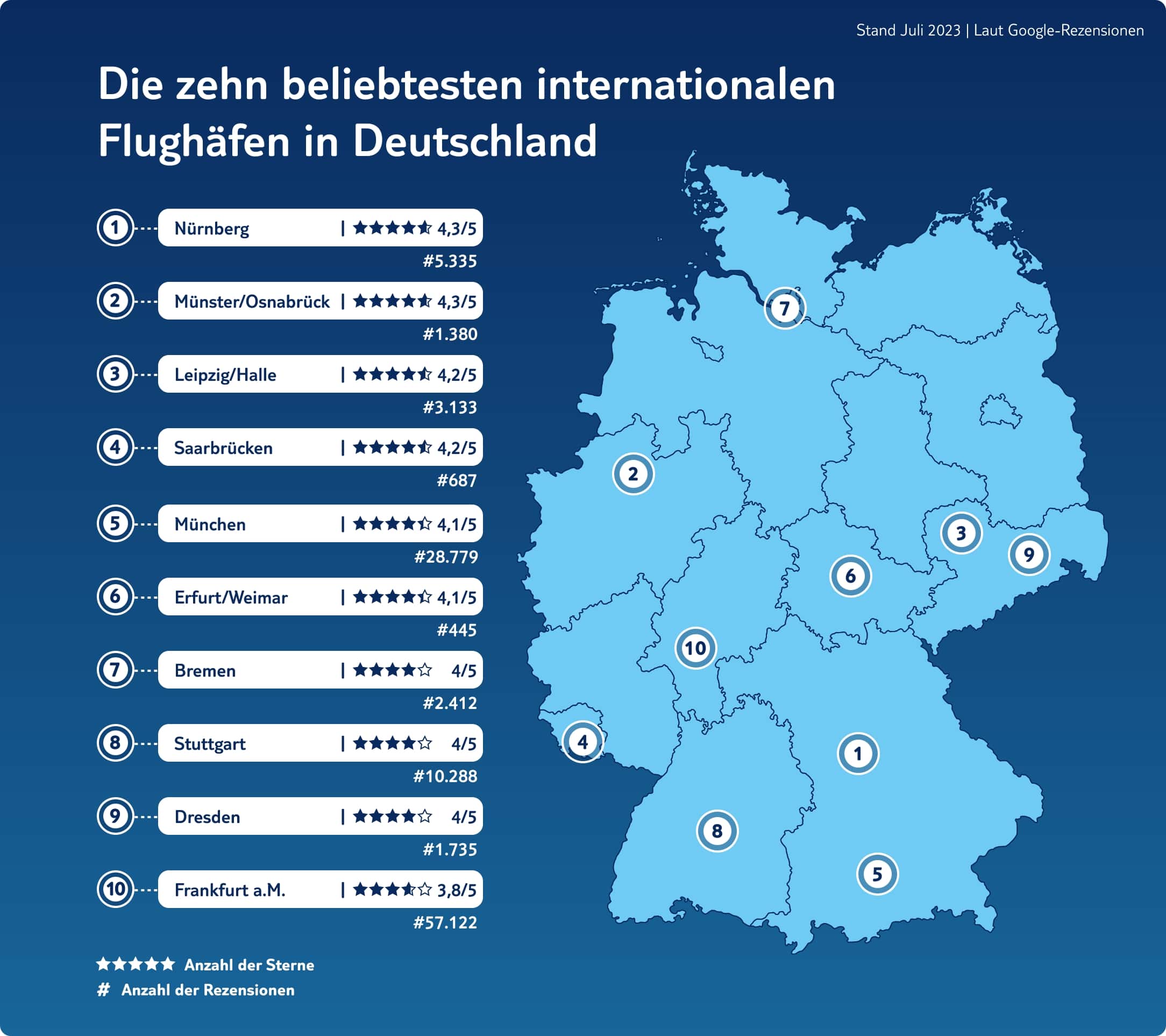 Die zehn beliebtesten internationalen flughaefen in Deutschland