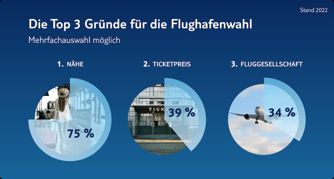 Top drei gruende fuer die flughafenwahl