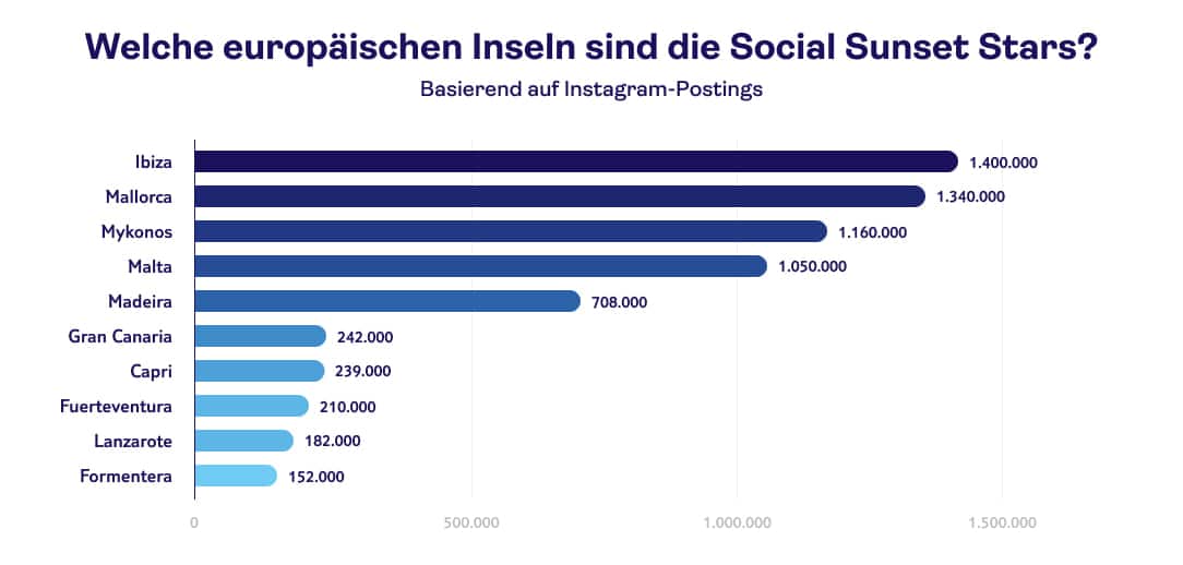 tui infografik angesagte instagram inseln