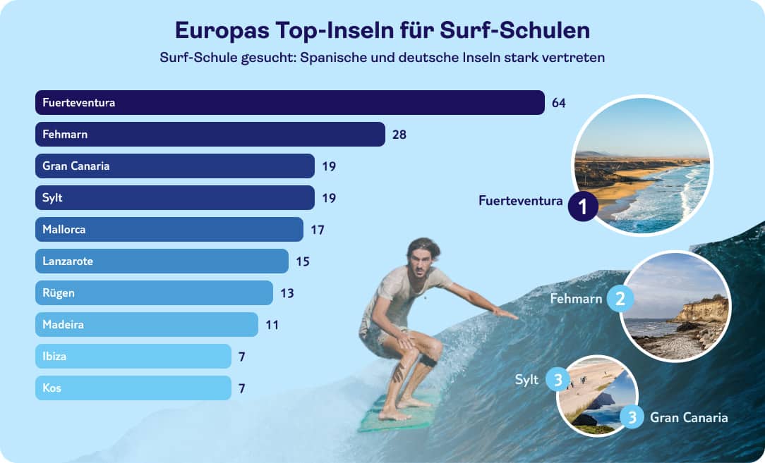 tui infografik europa inseln surfen