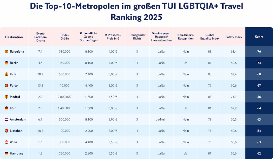 Die Top-10-Metropolen im großen TUI LGBTQIA+ Travel Ranking 2025