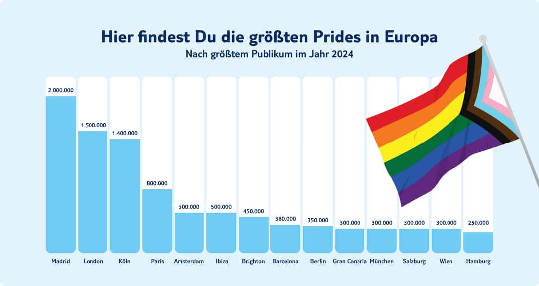 tui-infografik-die groessten pride veranstaltungen europas nach besucherzahlen 2024