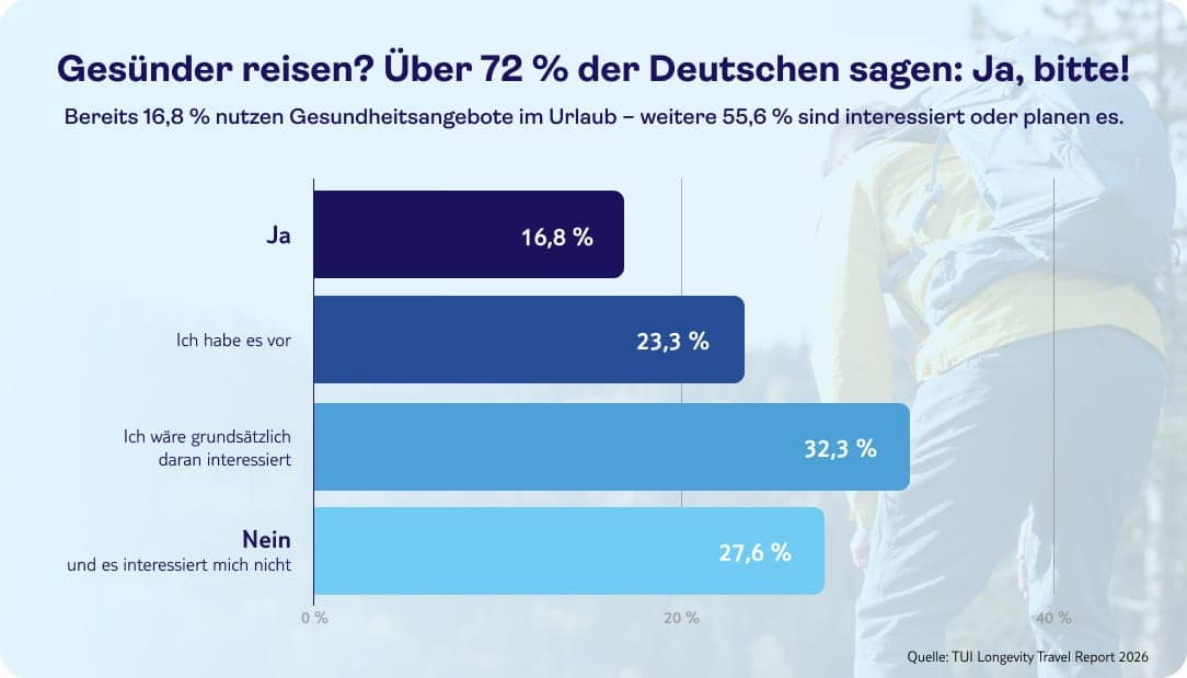 tui infografik longevity info gesuender reisen