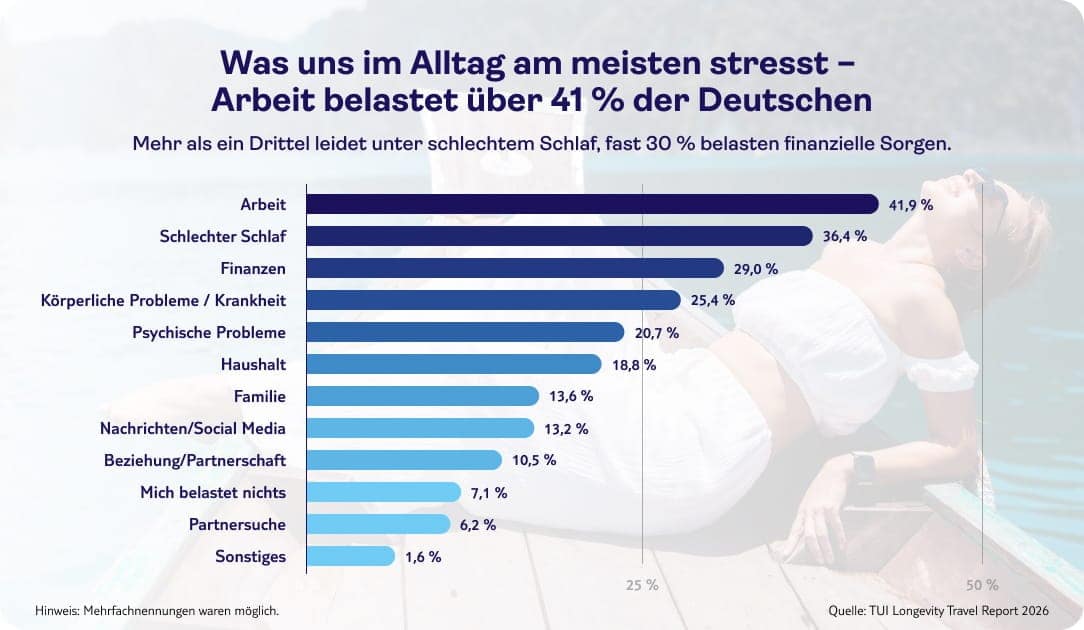 tui longevity info alltag