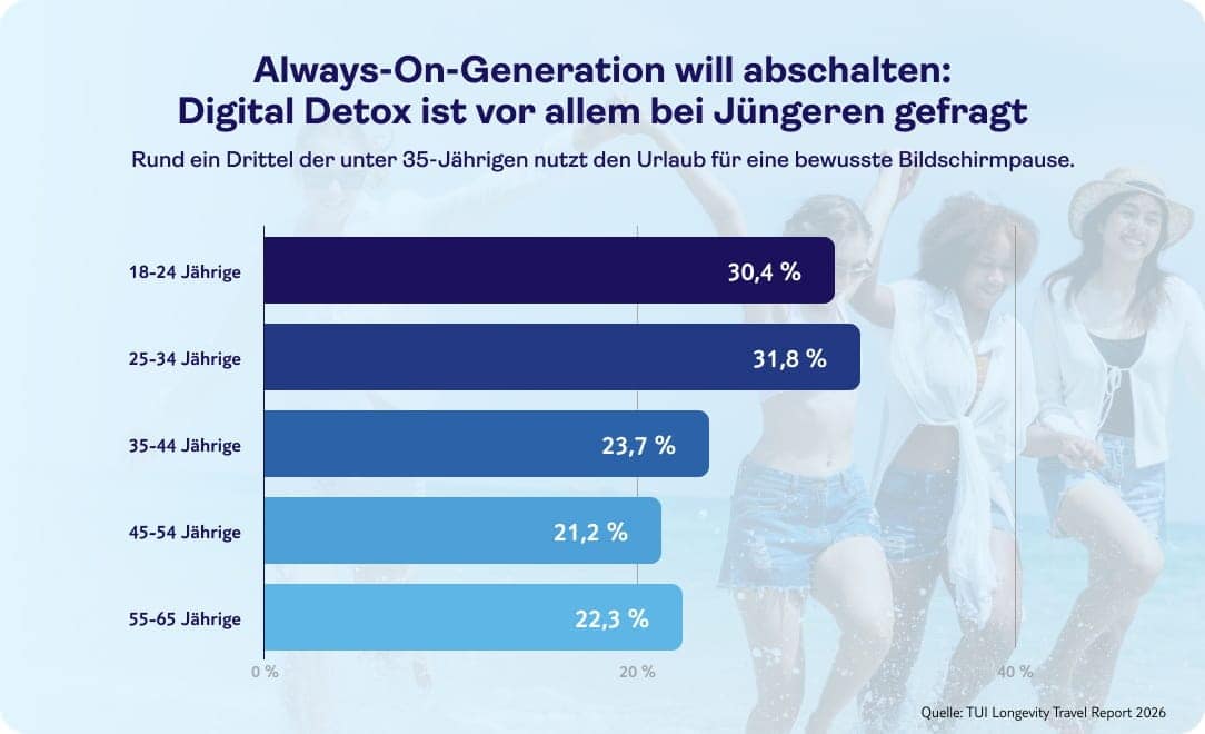 tui infografik longevity info digital-detox