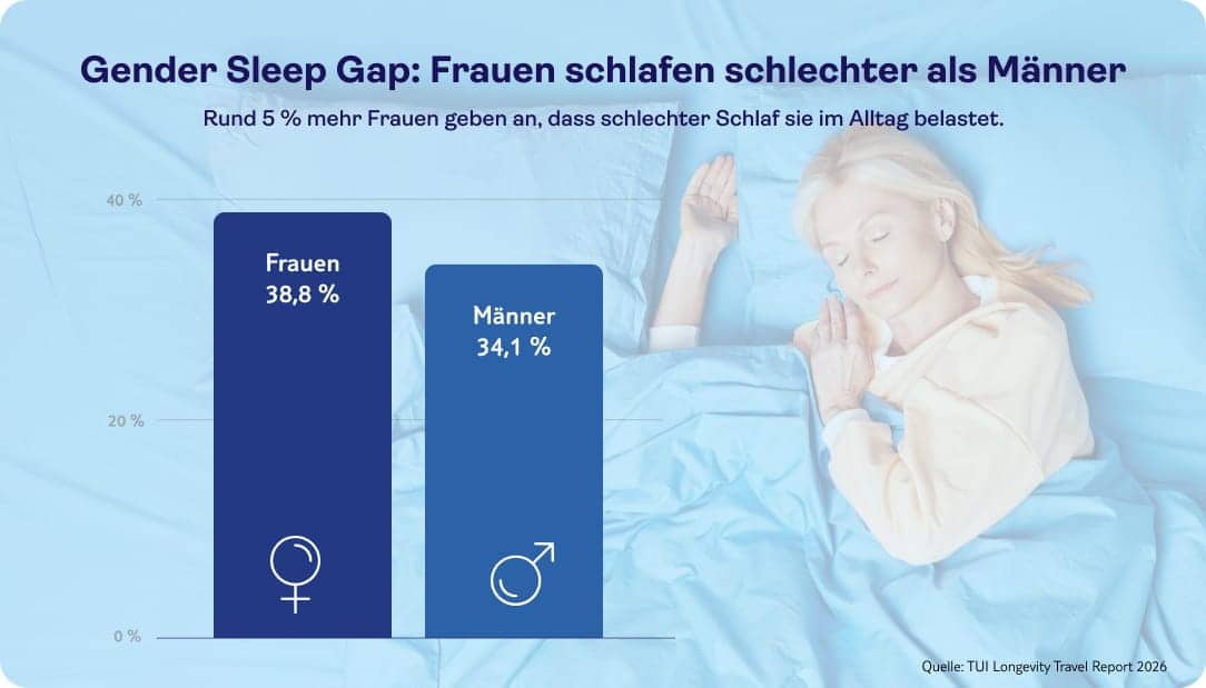 tui infografik longevity info sleep