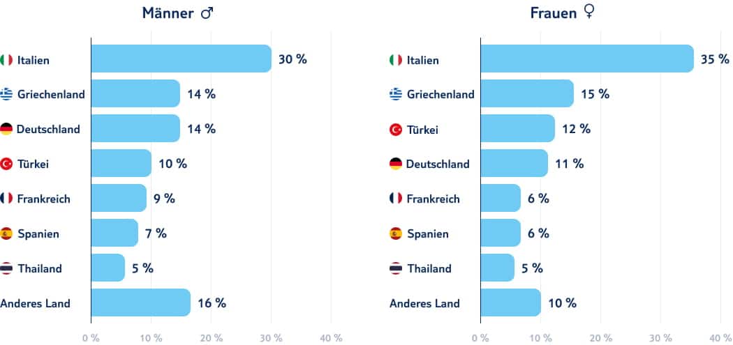 tui infografik ku eche favorit deutscher urlauber