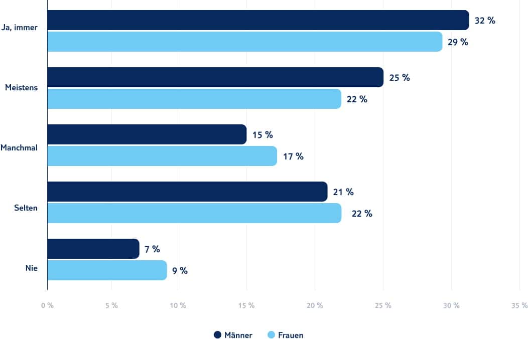 tui infografik regional geniessen geschlechter