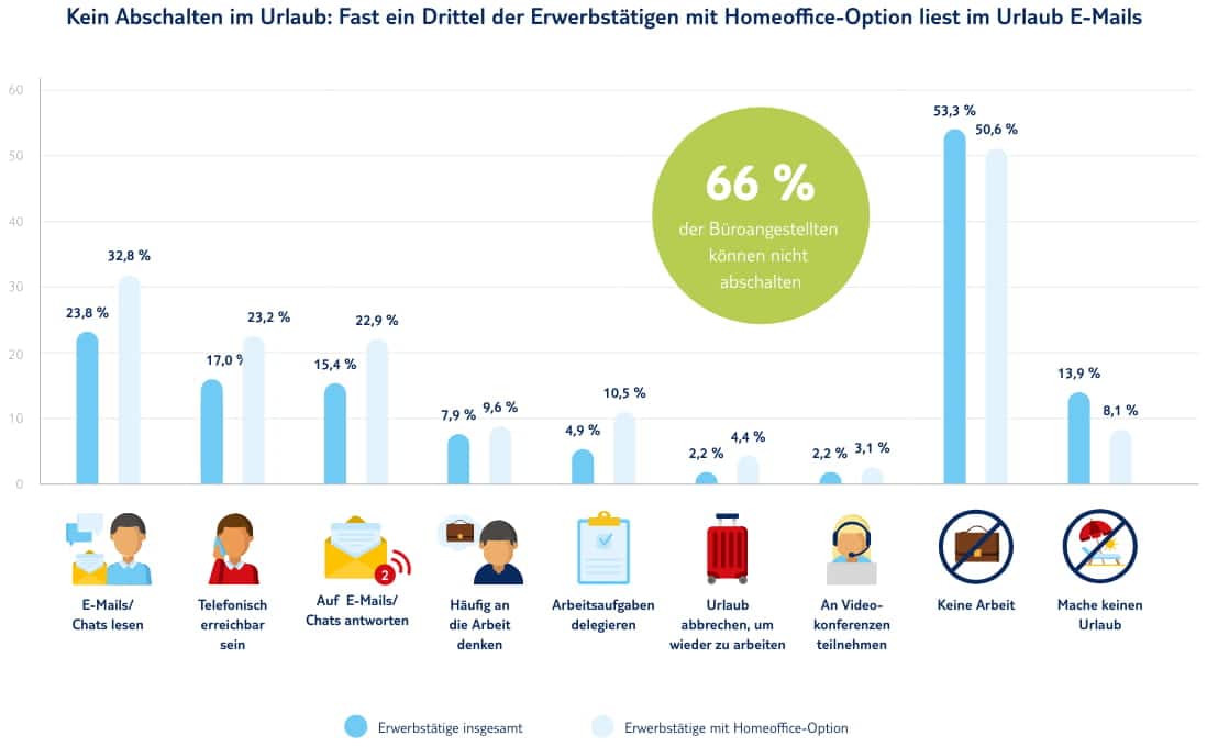 Fast ein Drittel der Erwerbstätigen mit Homeoffice-Option liest im Urlaub E-Mails