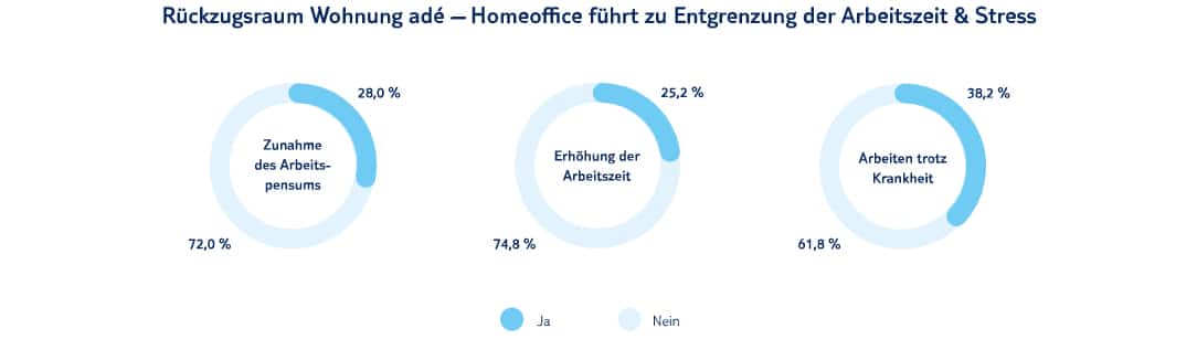Homeoffice führt zu Entgrenzung der Arbeitszeit und Stress