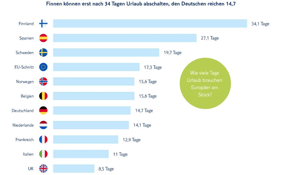 We viel Urlaub benötigen Deutschland und Europa, um sich zu erholen