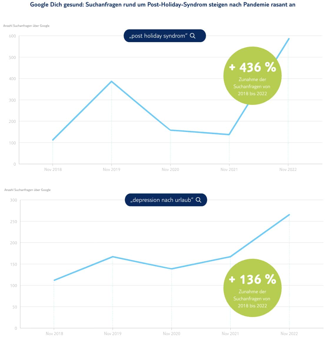 Suchanfragen rund um Post-Holiday-Syndrom steigen nach Pandemie rasant an