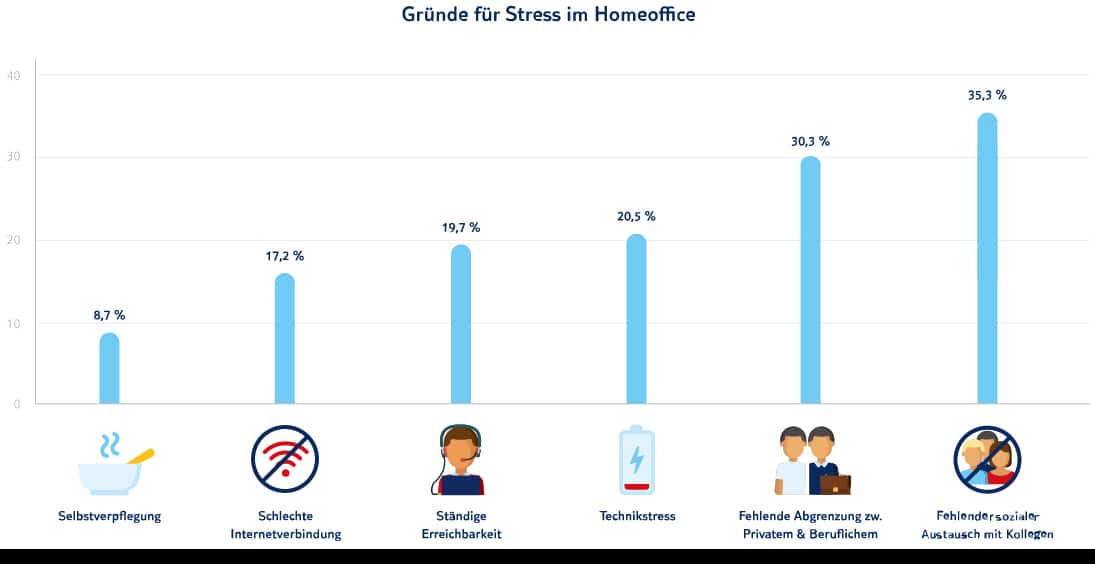 Gründe für Stress im Homeoffice