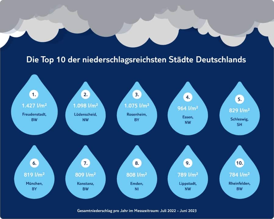 Тiederschlagreichste staedte ger