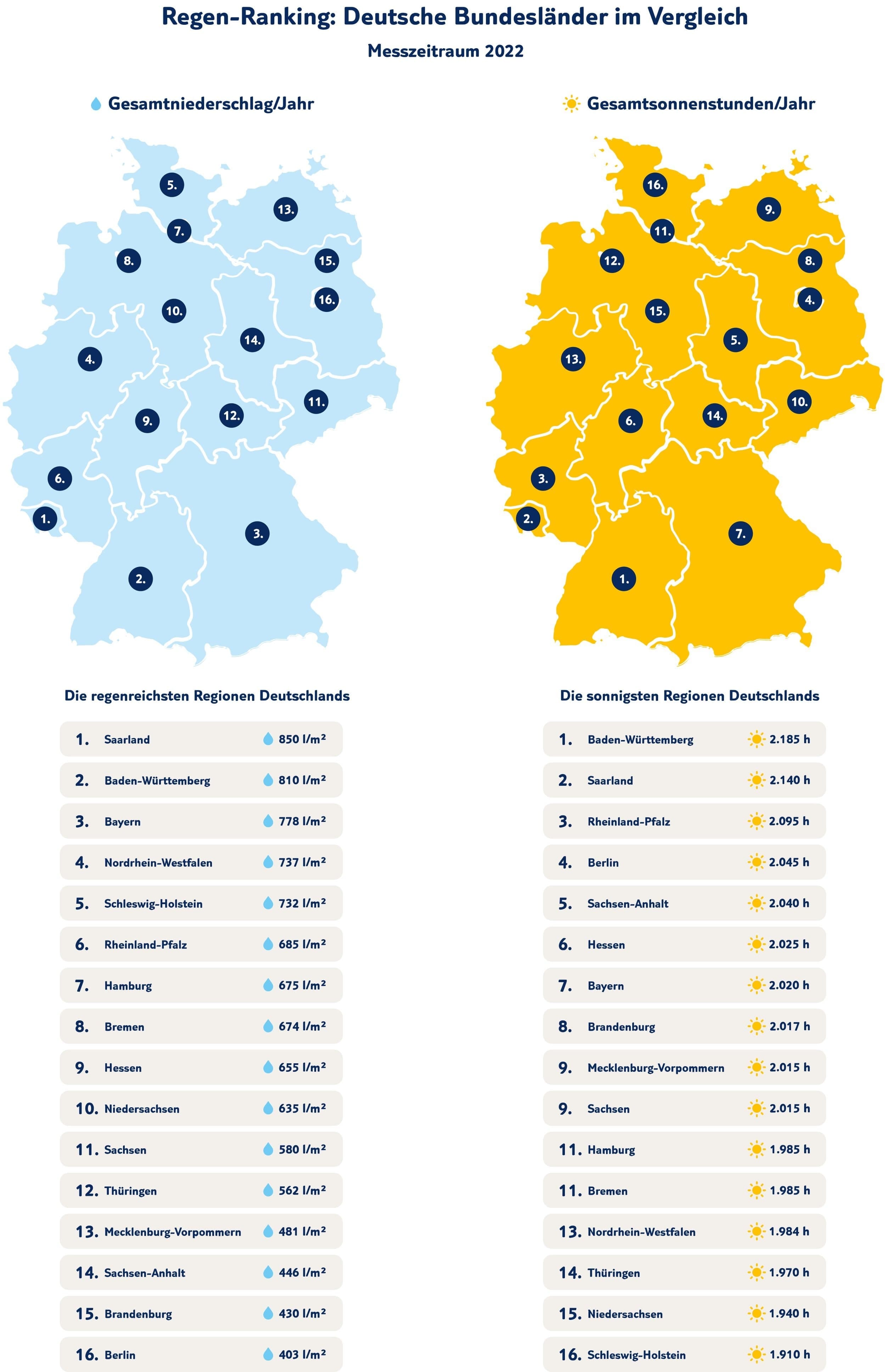 Regen-ranking bundeslaender infografik