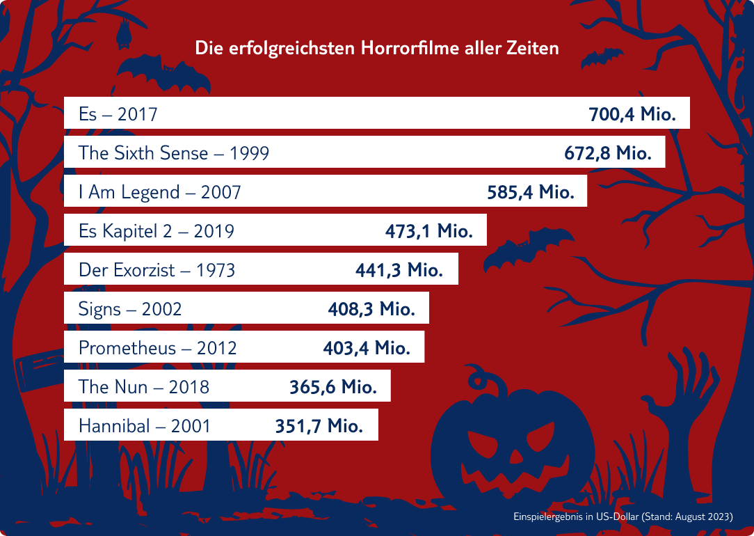 Infografik die erfolgreichsten horrorfilme aller zeiten