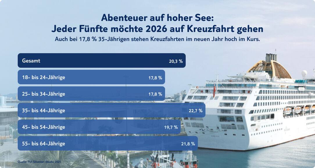 tui infografik kreuzfahrt