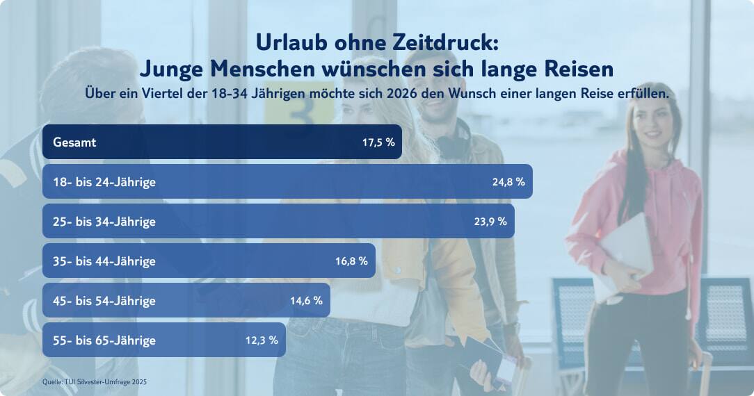 tui infografik lange reisen 2026