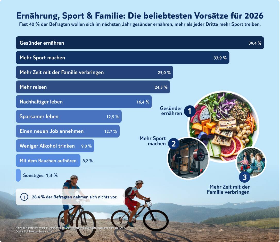 tui infografik vorsaetze 2026