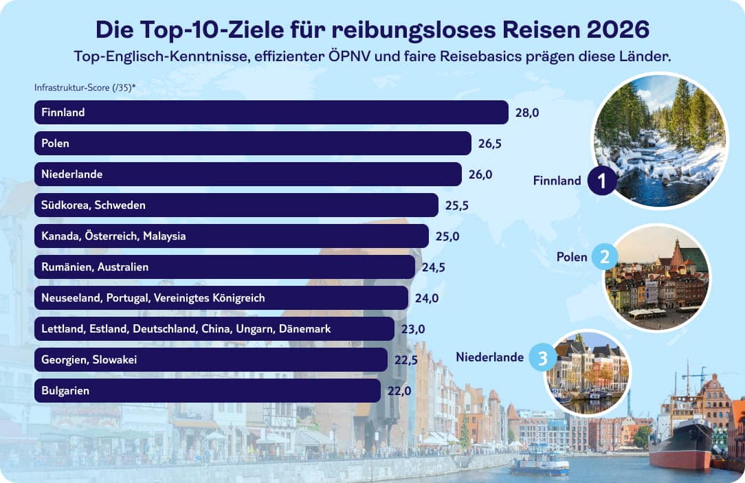 Die Top 10 Ziele für reibungsloses Reisen 2026