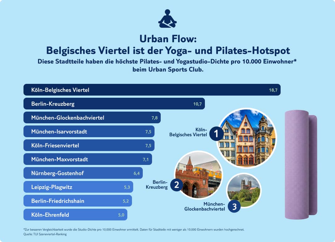 tui infografik szeneviertel yoga pilates