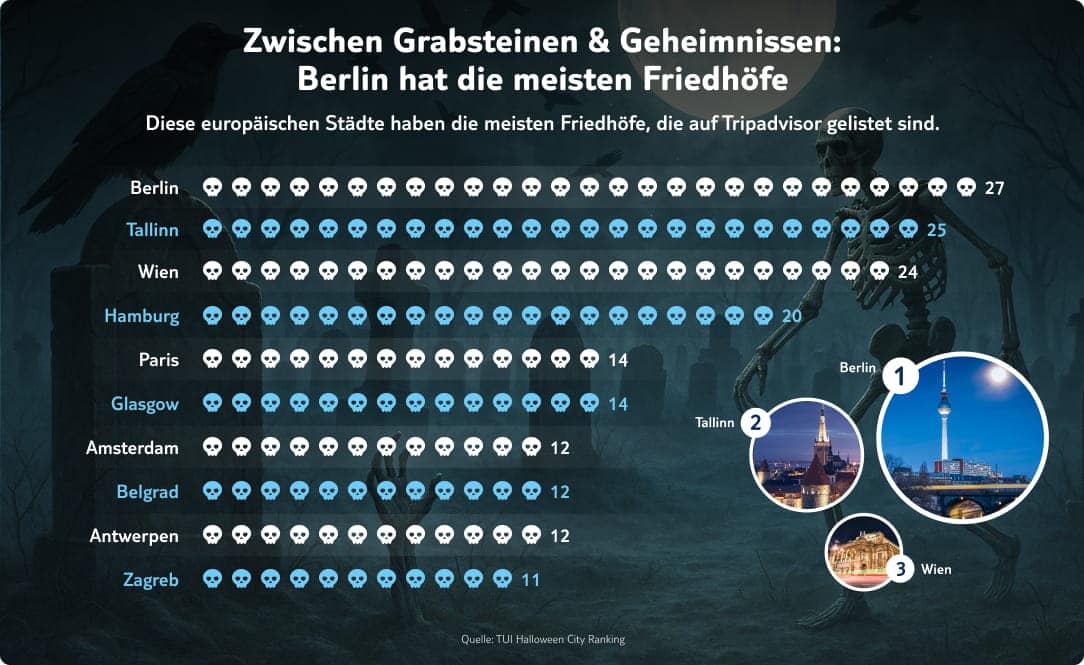 tui halloween infografik Friedhöfe