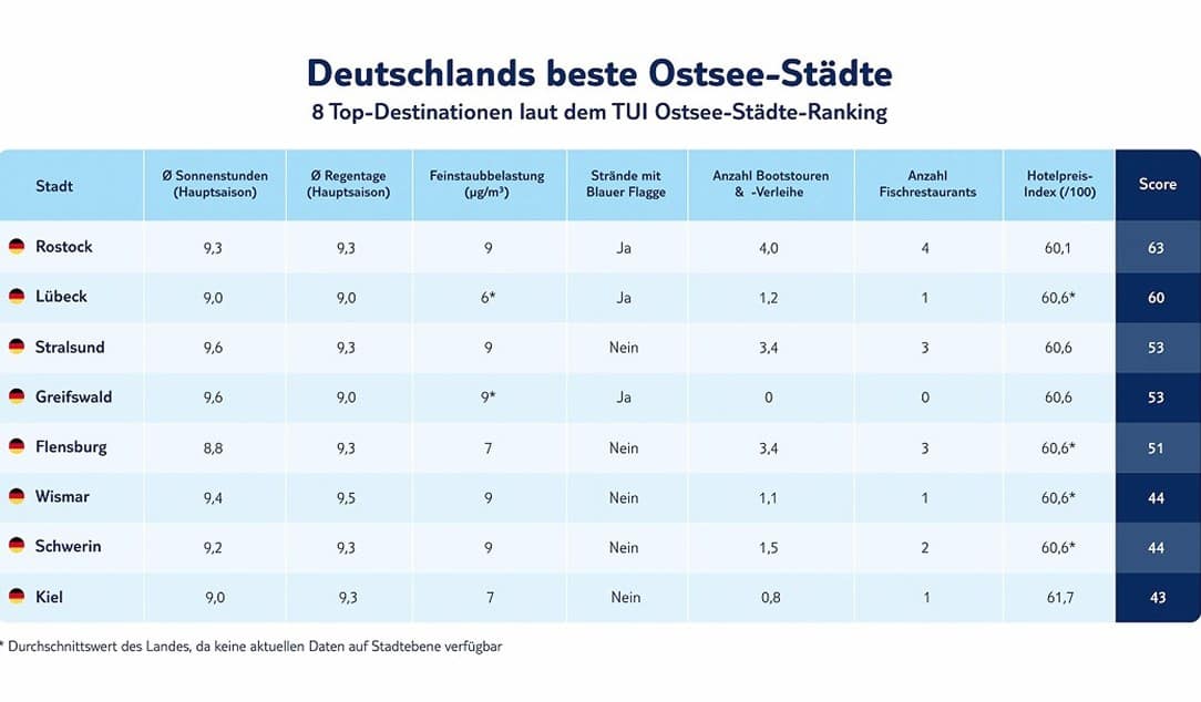 tui deutschlands beste ostsee staedte