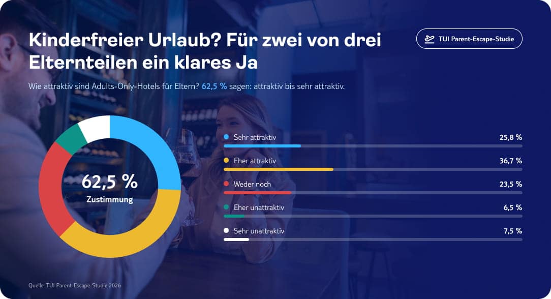 tui parent escape studie 2026 infografik adults only hotels