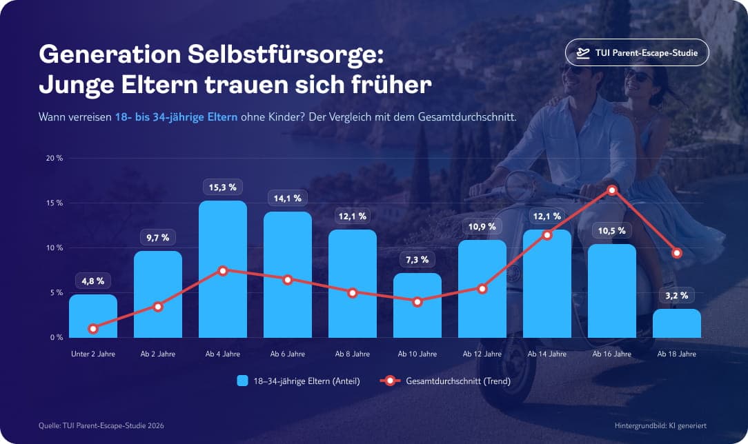 tui parent escape studie 2026 infografik eltern reisen früher