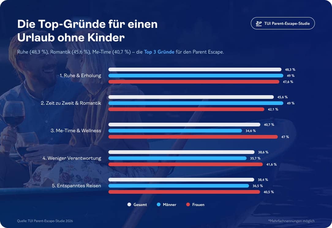 tui parent escape studie 2026 infografik eltern reisen ohne kind