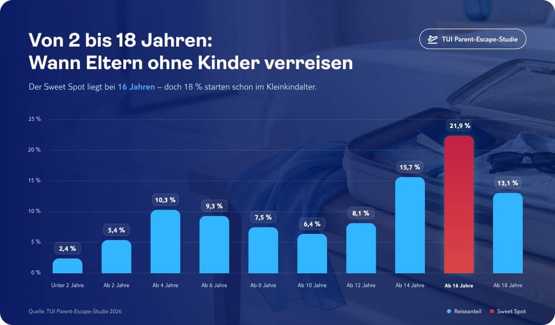 tui parent escape studie 2026 infografik eltern reisen wann