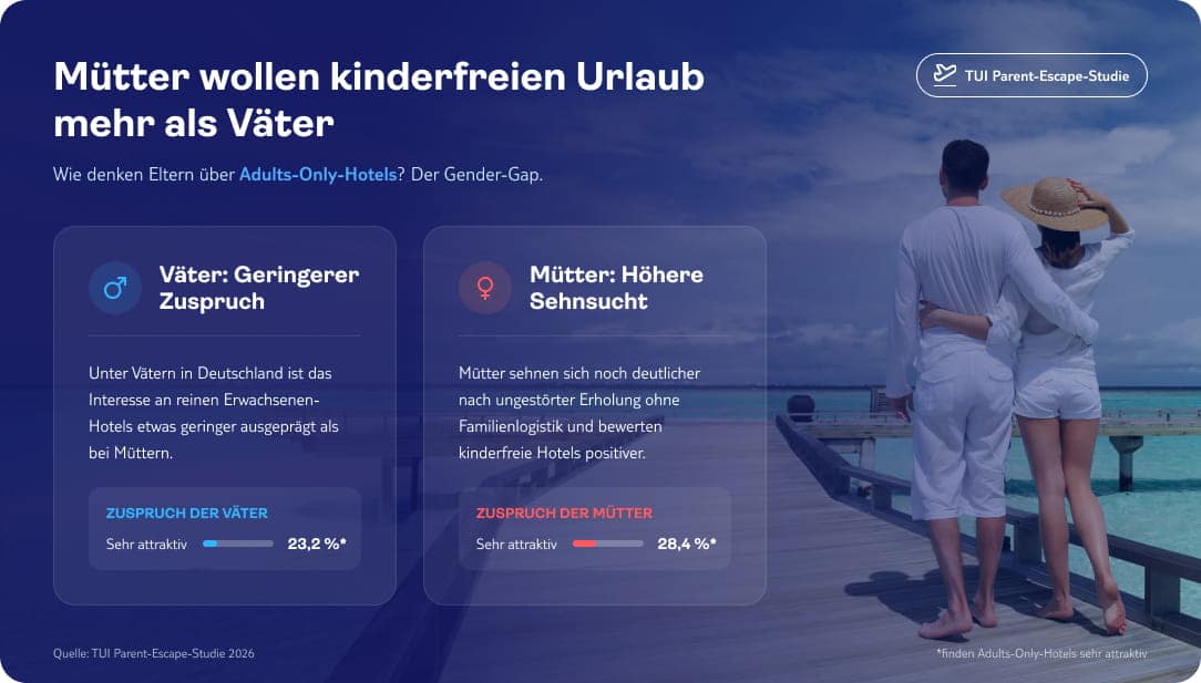 tui parent escape studie 2026 infografik gender gap adults only
