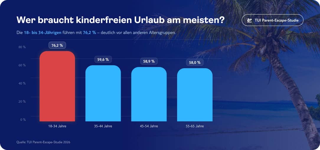 tui parent escape studie 2026 infografik kinderfreier urlaub