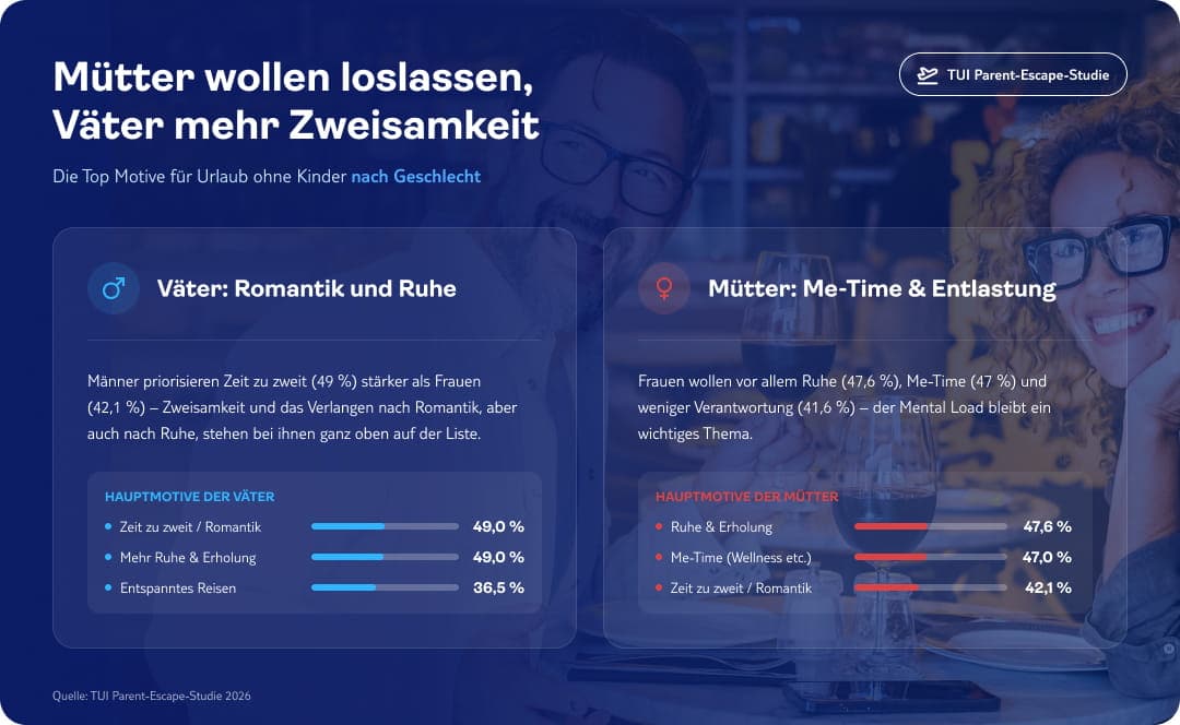 tui parent escape studie 2026 infografik urlaubsmotive geschlecht