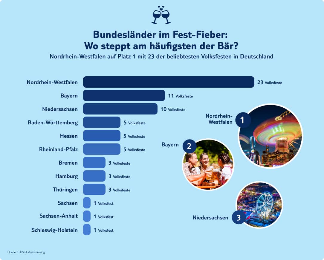 tui infografik bundeslaender volksfeste ranking